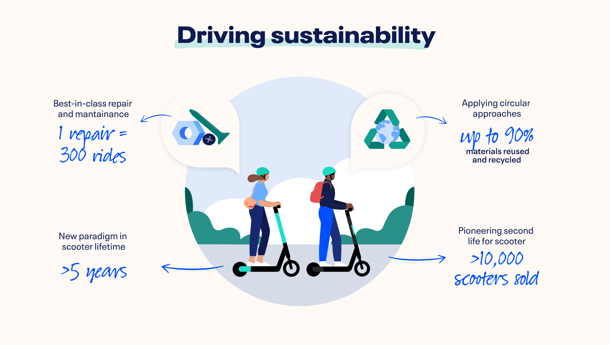 The game changing leap towards sustainable micro mobility TIER Blog